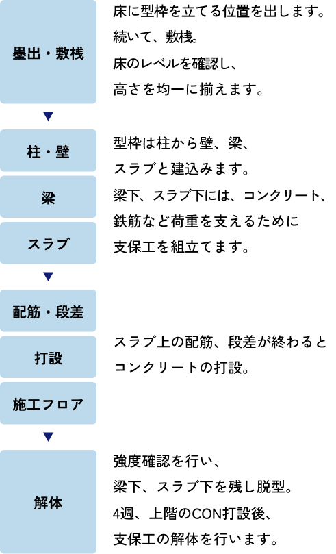 施工サイクルのグラフ